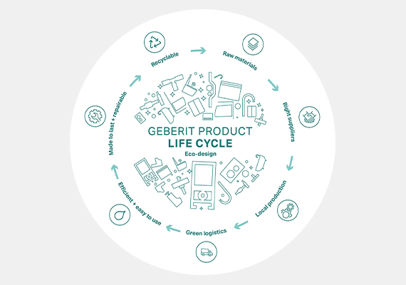 The eco-design principle – the complete life cycle of a product at a glance. 
