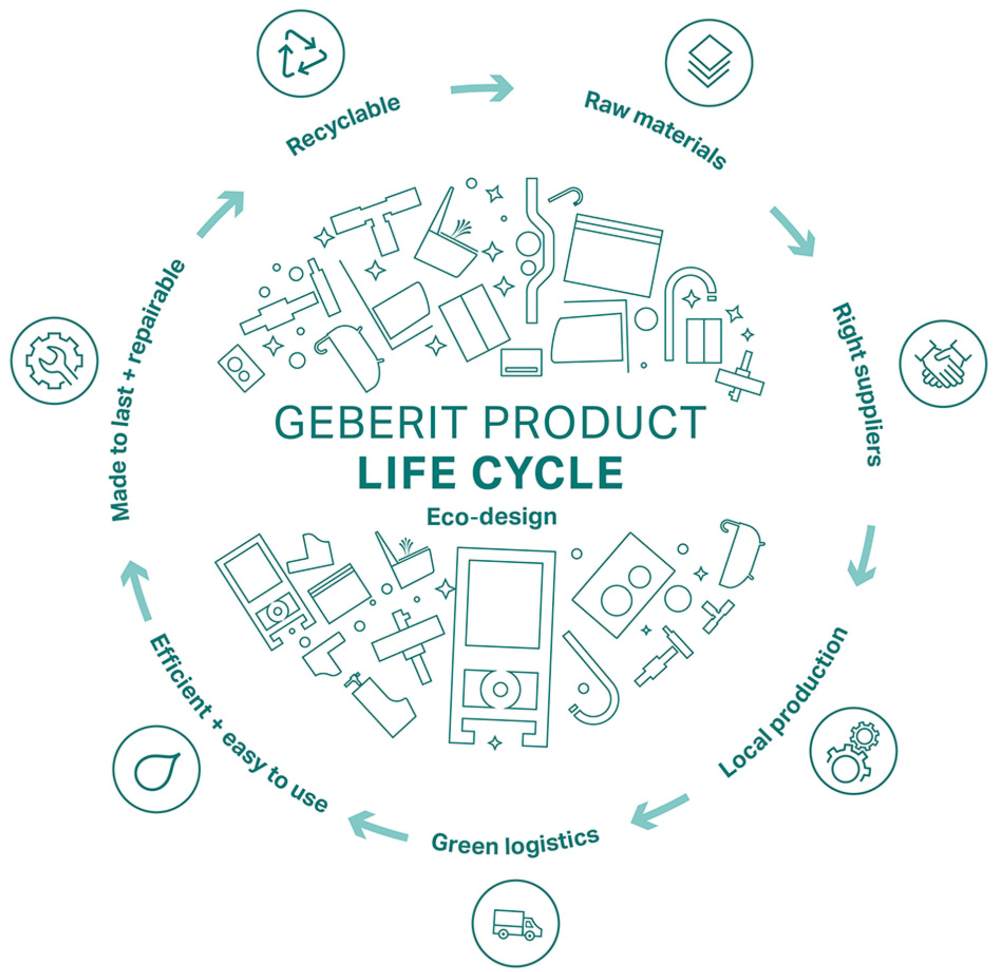 The eco-design principle – the complete life cycle of a product at a glance. 