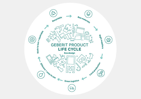 Diagramm des Geberit-Produktlebenszyklus, das Ökodesign, Materialbeschaffung, Produktion, grüne Logistik, Nutzung und Recycling darstellt