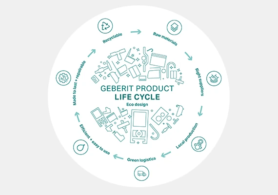 Diagram of the Geberit product life cycle, showcasing eco-design, material sourcing, production, green logistics, usage, and recycling