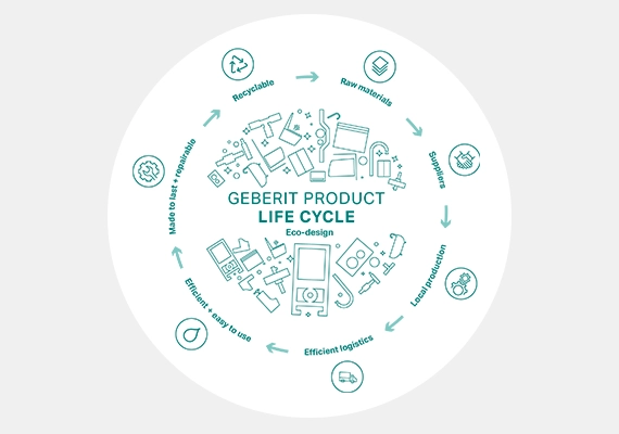 Diagram of the Geberit product life cycle, showcasing eco-design, material sourcing, production, green logistics, usage, and recycling