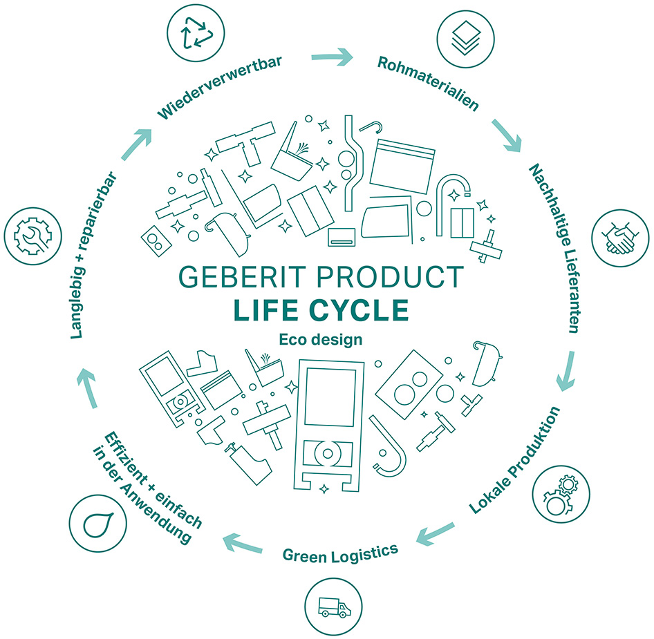 Das Ecodesign-Prinzip: Alle Lebensphasen eines Produkts im Blick