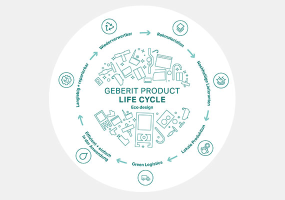 Diagramm des Geberit-Produktlebenszyklus, das Ökodesign, Materialbeschaffung, Produktion, grüne Logistik, Nutzung und Recycling darstellt