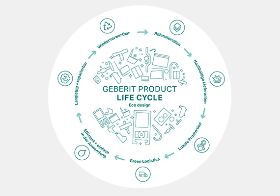 Diagramm des Geberit-Produktlebenszyklus, das Ökodesign, Materialbeschaffung, Produktion, grüne Logistik, Nutzung und Recycling darstellt