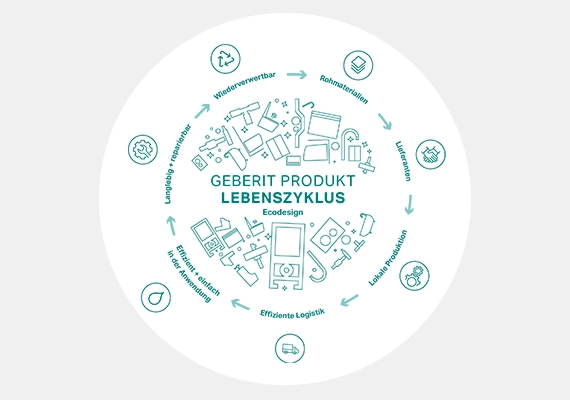 Diagramm des Geberit-Produktlebenszyklus, das Ökodesign, Materialbeschaffung, Produktion, grüne Logistik, Nutzung und Recycling darstellt